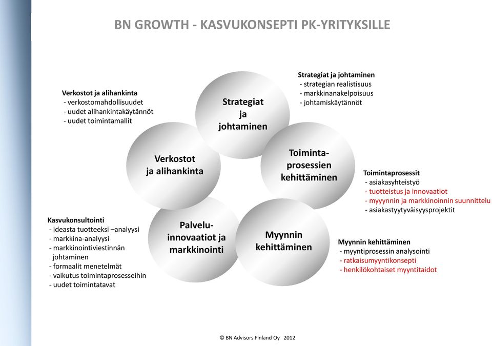 vaikutus toimintaprosesseihin - uudet toimintatavat Verkostot ja alihankinta Palveluinnovaatiot ja markkinointi Toimintaprosessien kehittäminen Myynnin kehittäminen Toimintaprosessit -