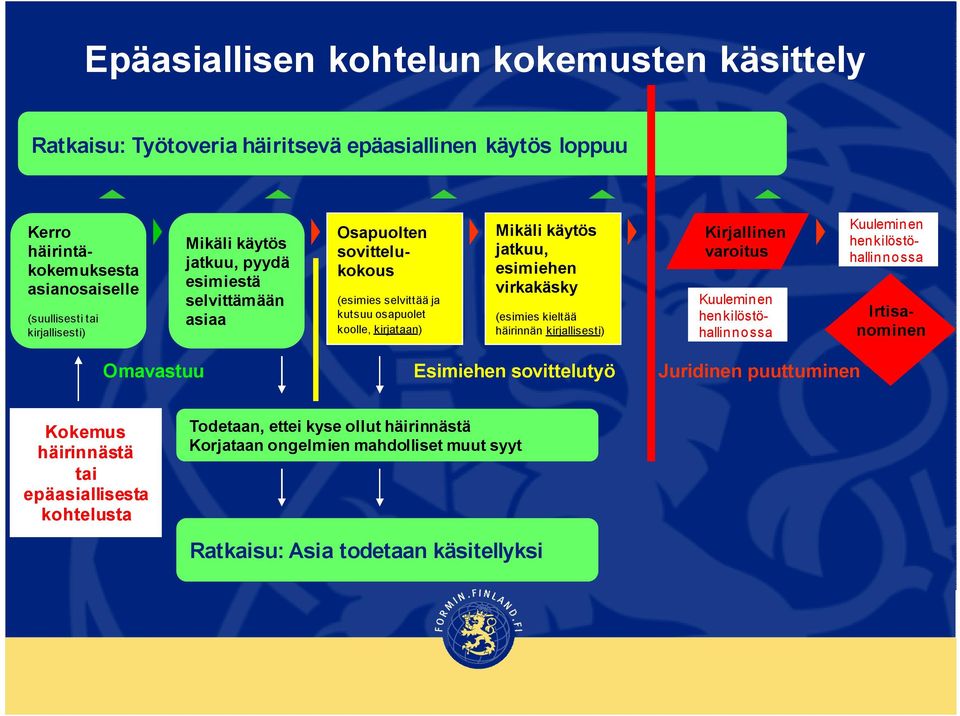 (esimies kieltää häirinnän kirjallisesti) Kirjallinen varoitus henkilöstöhallinnossa henkilöstöhallinnossa Irtisanominen Omavastuu Esimiehen sovittelutyö Juridinen puuttuminen Kokemus