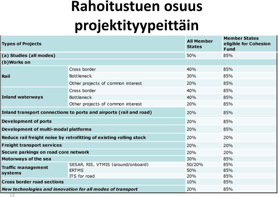 (rail and road) Development of ports Development of multi-modal platforms 20% 85% 20% 85% 20% 85% Reduce rail freight noise by retrofitting of existing rolling stock Freight transport services Secure