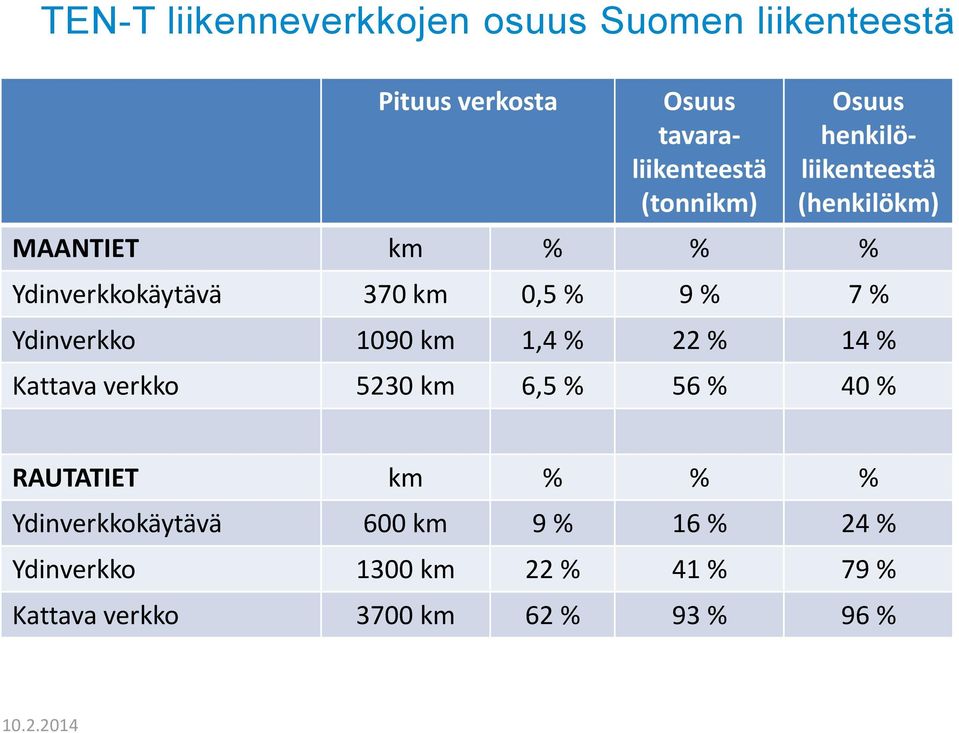 Ydinverkko 1090 km 1,4 % 22 % 14 % Kattava verkko 5230 km 6,5 % 56 % 40 % RAUTATIET km % % %