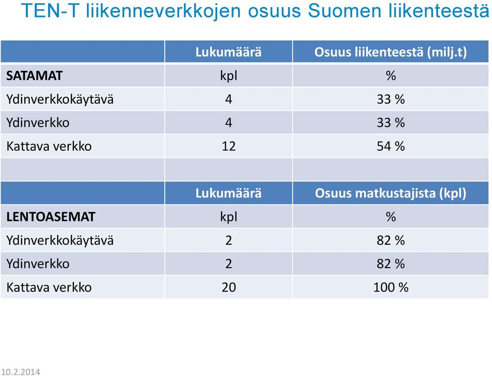 t) SATAMAT kpl % Ydinverkkokäytävä 4 33 % Ydinverkko 4 33 % Kattava verkko