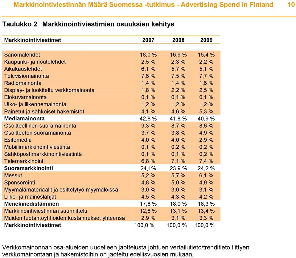 % 2,5 % Elokuvamainonta 0,1 % 0,1 % 0,1 % Ulko- ja liikennemainonta 1,2 % 1,2 % 1,2 % Painetut ja sähköiset hakemistot 4,1 % 4,6 % 5,3 % Mediamainonta 42,8 % 41,8 % 40,9 % Osoitteellinen