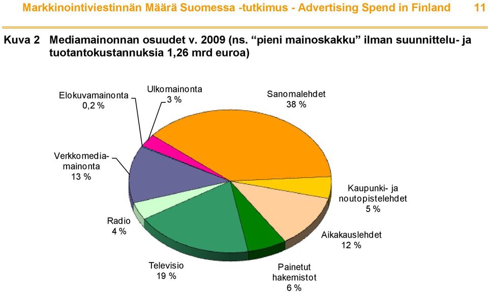 pieni mainoskakku ilman suunnittelu- ja tuotantokustannuksia 1,26 mrd euroa) Elokuvamainonta 0,2