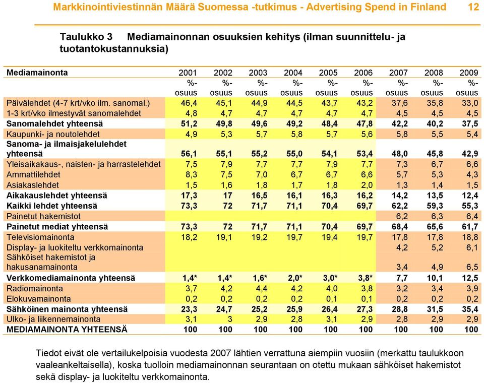 ) 46,4 45,1 44,9 44,5 43,7 43,2 37,6 35,8 33,0 1-3 krt/vko ilmestyvät sanomalehdet 4,8 4,7 4,7 4,7 4,7 4,7 4,5 4,5 4,5 Sanomalehdet yhteensä 51,2 49,8 49,6 49,2 48,4 47,8 42,2 40,2 37,5 Kaupunki- ja