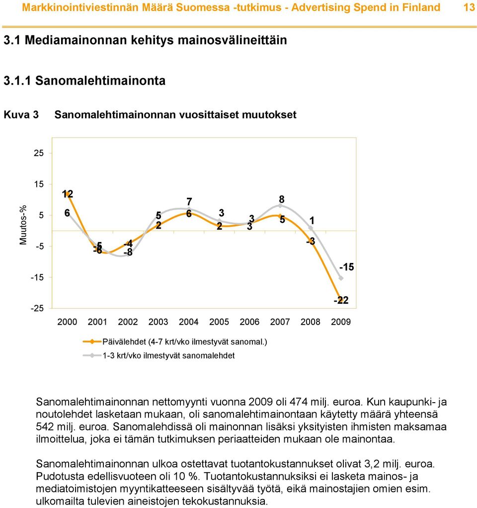 2003 2004 2005 2006 2007 2008-22 2009 Päivälehdet (4-7 krt/vko ilmestyvät sanomal.) 1-3 krt/vko ilmestyvät sanomalehdet Sanomalehtimainonnan nettomyynti vuonna 2009 oli 474 milj. euroa.