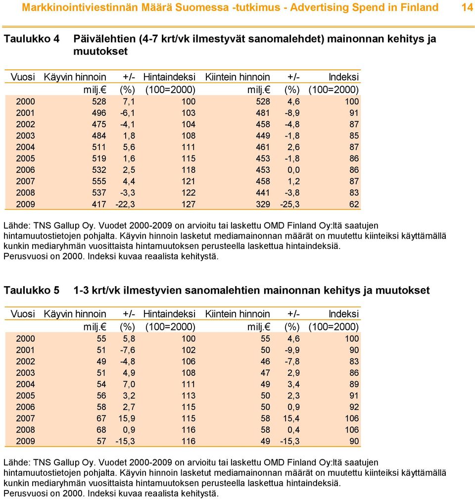 (%) (100=2000) 2000 528 7,1 100 528 4,6 100 2001 496-6,1 103 481-8,9 91 2002 475-4,1 104 458-4,8 87 2003 484 1,8 108 449-1,8 85 2004 511 5,6 111 461 2,6 87 2005 519 1,6 115 453-1,8 86 2006 532 2,5