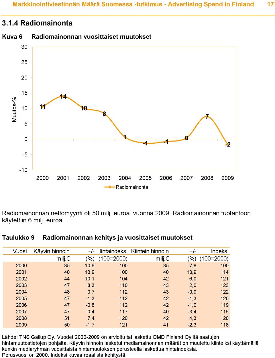 nettomyynti oli 50 milj. euroa vuonna 2009. Radiomainonnan tuotantoon käytettiin 6 milj. euroa. Taulukko 9 Radiomainonnan kehitys ja vuosittaiset muutokset Vuosi Käyvin hinnoin +/- Hintaindeksi Kiintein hinnoin +/- Indeksi milj.