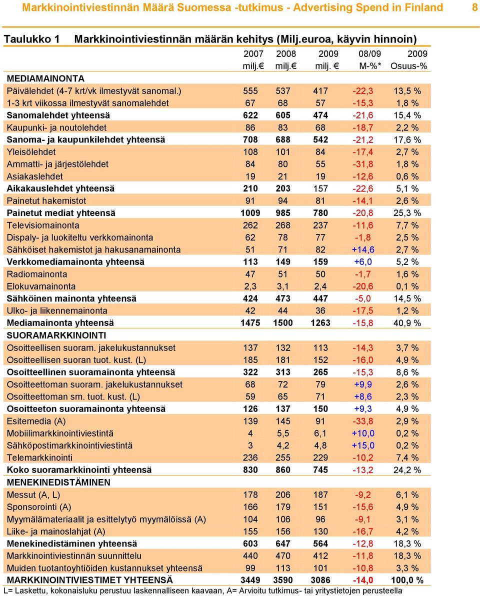 ) 555 537 417-22,3 13,5 % 1-3 krt viikossa ilmestyvät sanomalehdet 67 68 57-15,3 1,8 % Sanomalehdet yhteensä 622 605 474-21,6 15,4 % Kaupunki- ja noutolehdet 86 83 68-18,7 2,2 % Sanoma- ja