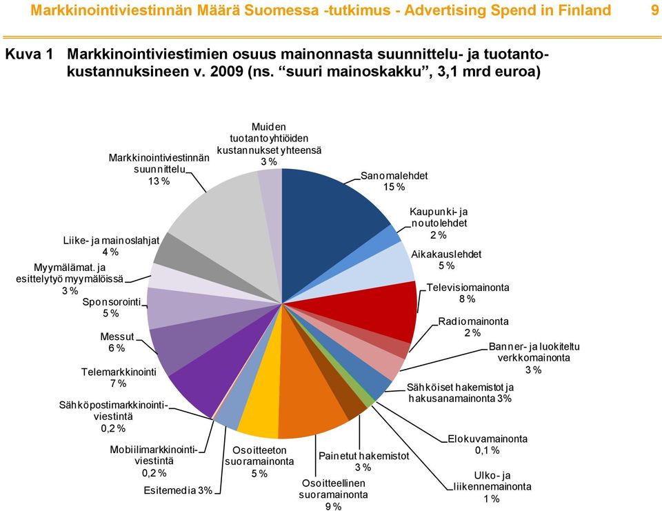 ja esittelytyö myymälöissä 3 % Sponsorointi 5 % Messut 6 % Telemarkkinointi 7 % Sähköpostimarkkinointiviestintä 0,2 % Mobiilimarkkinointiviestintä 0,2 % Esitemedia 3% Osoitteeton suoramainonta 5 %