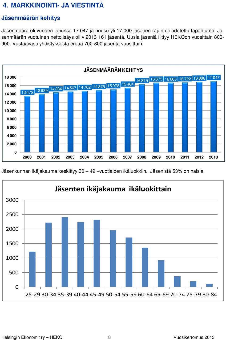 18 000 16 000 14 000 JÄSENMÄÄRÄN KEHITYS 13 473 13 939 14 334 14 567 14 702 14 875 15 078 15 464 16 315 16 673 16 665 16 722 16 886 17 047 12 000 10 000 8 000 6 000 4 000 2 000 0 2000 2001 2002 2003