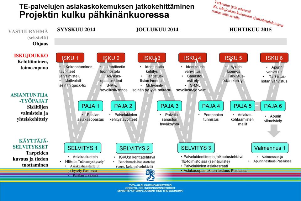 Asiakasopastusideat S-M-L sovellusluonnos PAJA 2 Palvelukielen kehitystavoitteet ISKU 3 Identiteetin kehitys Tarkistuslistan luonnos Motivointiseinän pysyvä ratkaisu PAJA 3 Palvelusanaston hyväksyntä