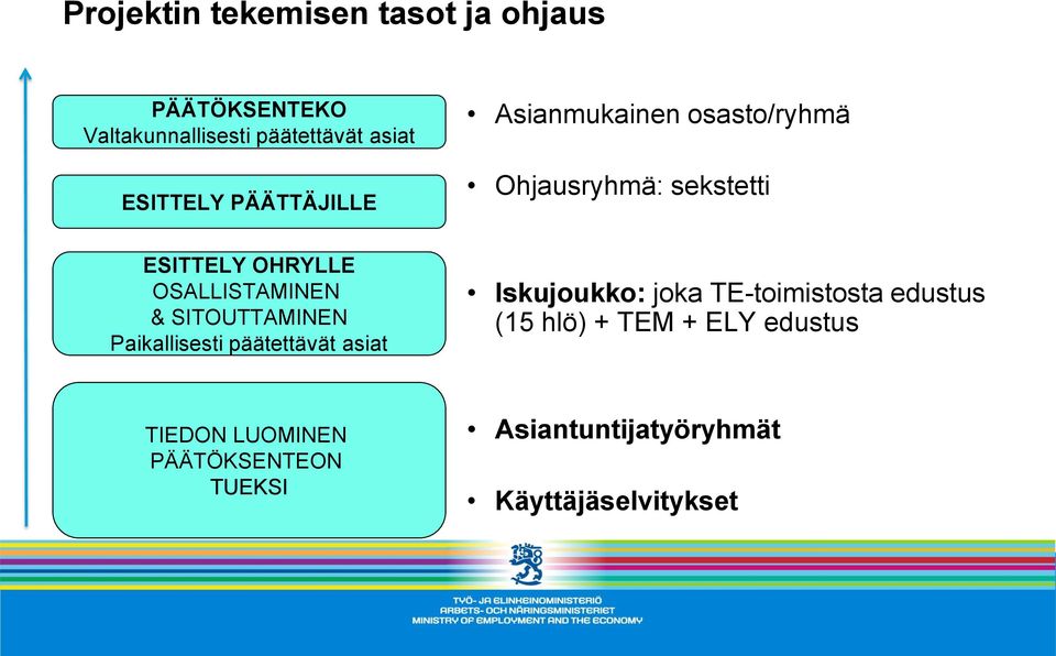 Asianmukainen osasto/ryhmä Ohjausryhmä: sekstetti Iskujoukko: joka TE-toimistosta edustus (15