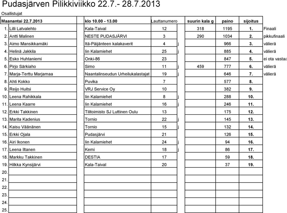 Pirjo Särkiaho Simo 11 j 459 777 6. välierä 7. Marja-Terttu Marjamaa Naantalinseudun Urheilukalastajat 19 j 646 7. välierä 8. Ahti Kokko Puvika 7 577 8. 9. Reijo Huitsi VRJ Service Oy 10 