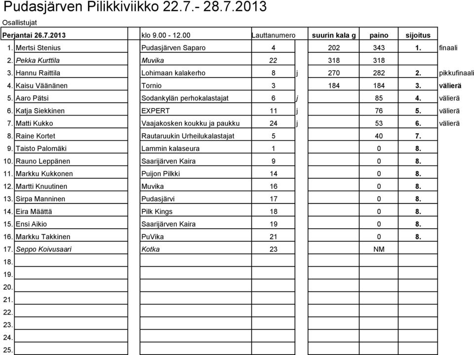 Katja Siekkinen EXPERT 11 j 76 5. välierä 7. Matti Kukko Vaajakosken koukku ja paukku 24 j 53 6. välierä 8. Raine Kortet Rautaruukin Urheilukalastajat 5 40 7. 9.