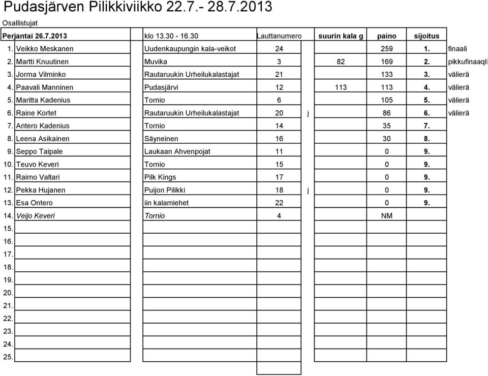 Raine Kortet Rautaruukin Urheilukalastajat 20 j 86 6. välierä 7. Antero Kadenius Tornio 14 35 7. 8. Leena Asikainen Säyneinen 16 30 8. 9. Seppo Taipale Laukaan Ahvenpojat 11 0 9. 10.