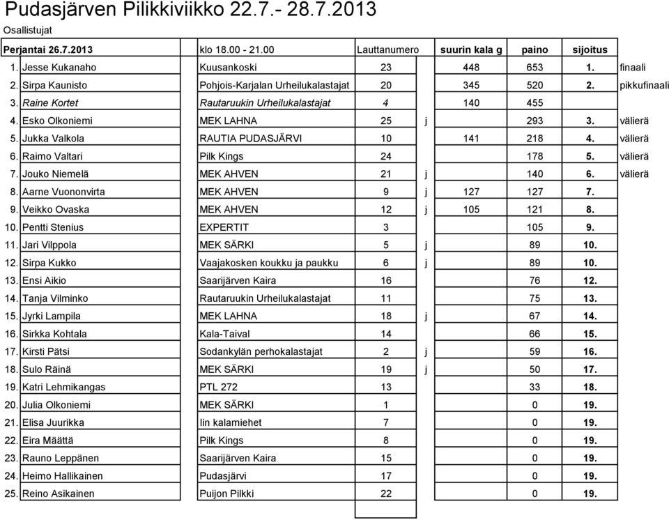 Jukka Valkola RAUTIA PUDASJÄRVI 10 141 218 4. välierä 6. Raimo Valtari Pilk Kings 24 178 5. välierä 7. Jouko Niemelä MEK AHVEN 21 j 140 6. välierä 8. Aarne Vuononvirta MEK AHVEN 9 