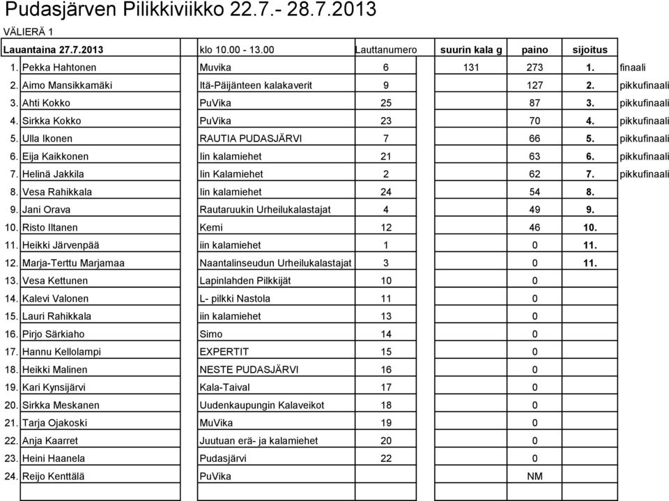 pikkufinaali 7. Helinä Jakkila Iin Kalamiehet 2 62 7. pikkufinaali 8. Vesa Rahikkala Iin kalamiehet 24 54 8. 9. Jani Orava Rautaruukin Urheilukalastajat 4 49 9. 10. Risto Iltanen Kemi 12 46 10. 11.