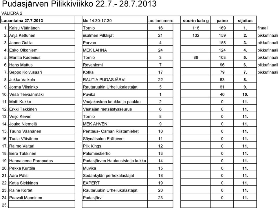 pikkufinaali 7. Seppo Koivusaari Kotka 17 79 7. pikkufinaali 8. Jukka Valkola RAUTIA PUDASJÄRVI 22 63 8. 9. Jorma Vilminko Rautaruukin Urheilukalastajat 5 61 9. 10. Vesa Teivaanmäki Puvika 1 40 10.