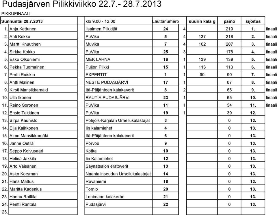 finaali 7. Pertti Raiskio EXPERTIT 1 1 90 90 7. finaali 8. Antti Malinen NESTE PUDASJÄRVI 17 1 67 8. finaali 9. Kirsti Mansikkamäki Itä-Päijänteen kalakaverit 8 2 65 9. finaali 10.