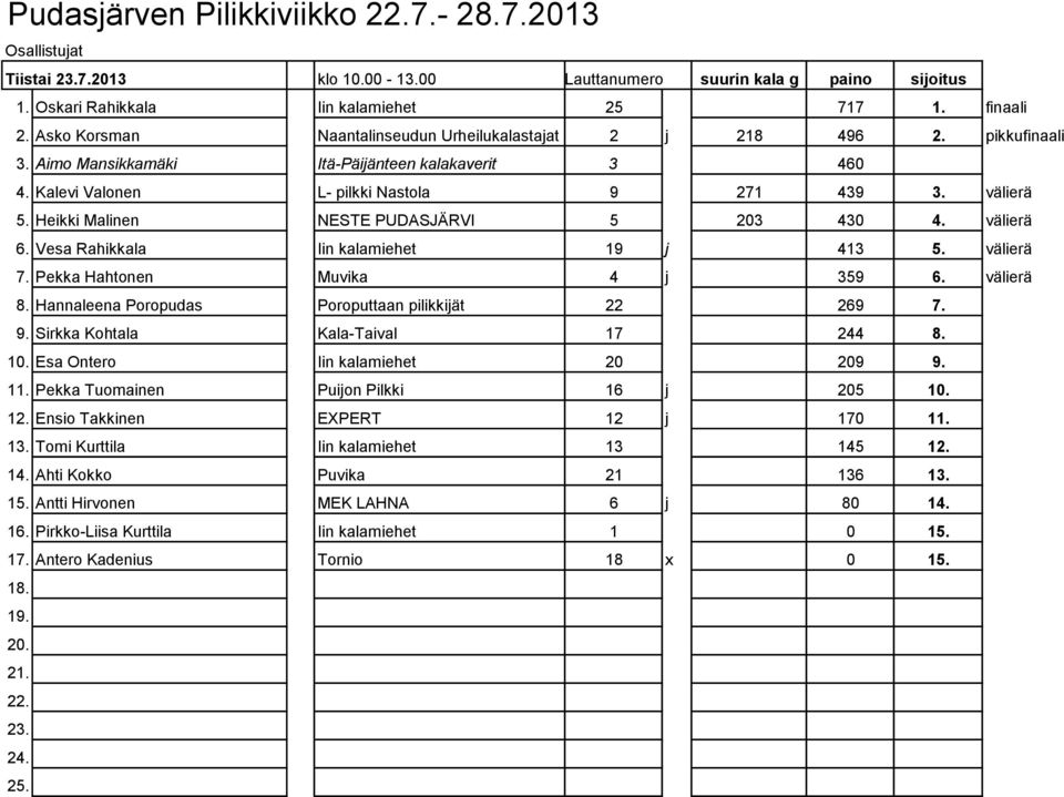 Heikki Malinen NESTE PUDASJÄRVI 5 203 430 4. välierä 6. Vesa Rahikkala Iin kalamiehet 19 j 413 5. välierä 7. Pekka Hahtonen Muvika 4 j 359 6. välierä 8.