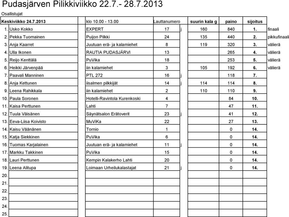 Heikki Järvenpää iin kalamiehet 3 105 192 6. välierä 7. Paavali Manninen PTL 272 16 j 118 7. 8. Anja Kettunen iisalmen pilkkijät 14 j 114 114 8. 9. Leena Rahikkala iin kalamiehet 2 110 110 9. 10. Paula Soronen Hotelli-Ravintola Kurenkoski 4 84 10.