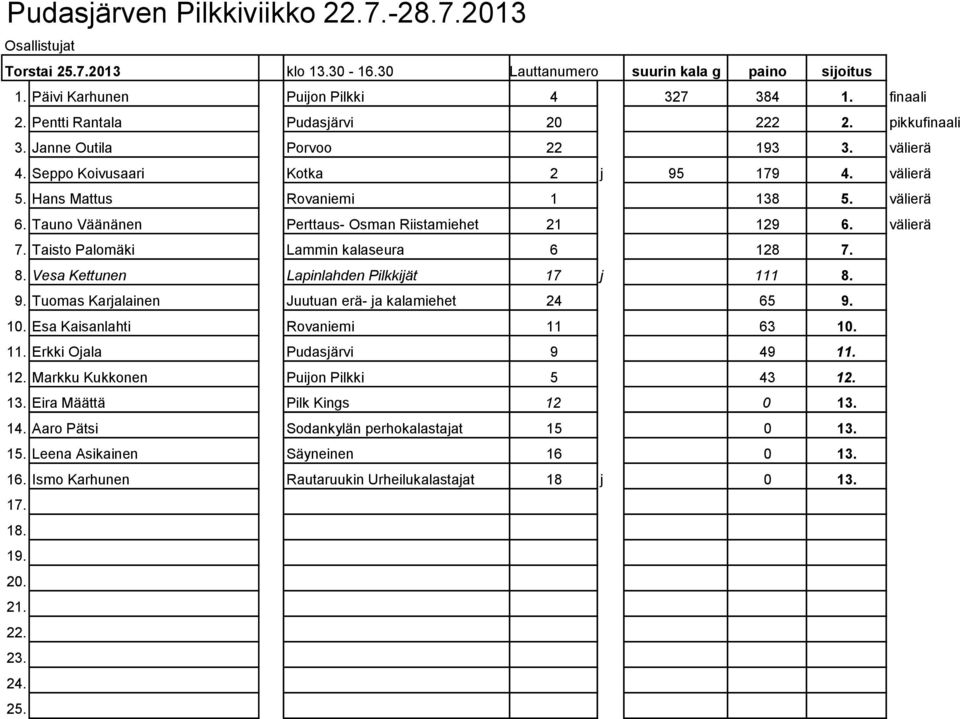 Tauno Väänänen Perttaus- Osman Riistamiehet 21 129 6. välierä 7. Taisto Palomäki Lammin kalaseura 6 128 7. 8. Vesa Kettunen Lapinlahden Pilkkijät 17 j 111 8. 9.