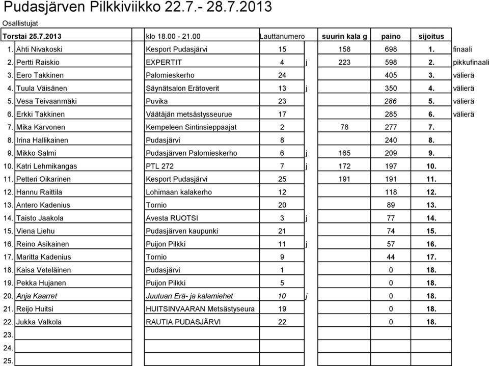 välierä 6. Erkki Takkinen Väätäjän metsästysseurue 17 285 6. välierä 7. Mika Karvonen Kempeleen Sintinsieppaajat 2 78 277 7. 8. Irina Hallikainen Pudasjärvi 8 240 8. 9.