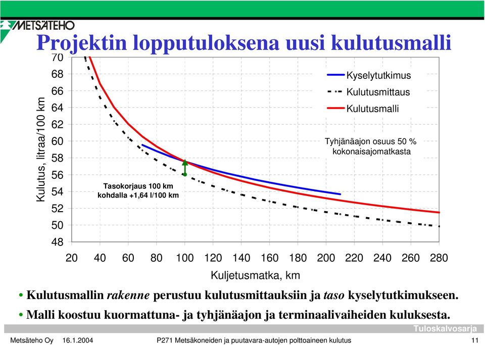 Tyhjänäajon osuus 50 % kokonaisajomatkasta Kulutusmallin rakenne perustuu kulutusmittauksiin ja taso kyselytutkimukseen.