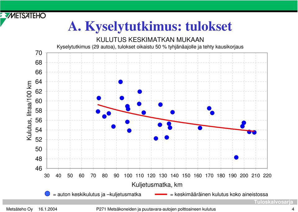 tyhjänäajolle ja tehty kausikorjaus 30 40 50 60 70 80 90 100 110 120 130 140 150 160 170 180 190 200 210 220