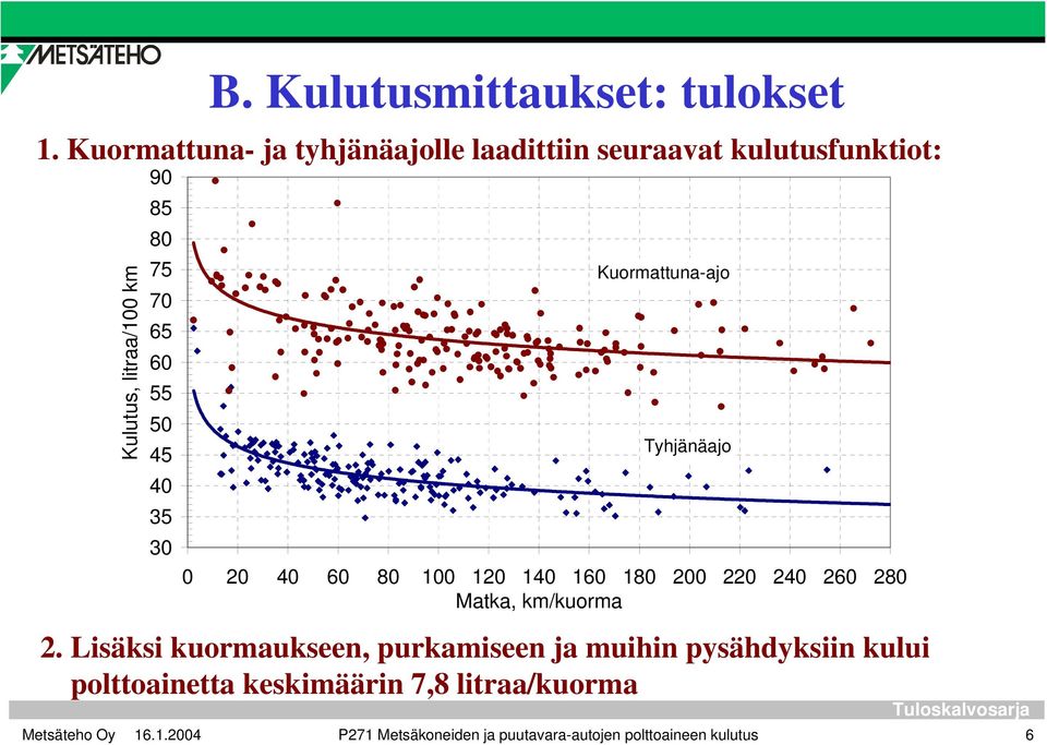 60 55 50 45 40 35 30 Kuormattuna-ajo Tyhjänäajo 0 20 40 60 80 100 120 140 160 180 200 220 240 260 280 Matka,