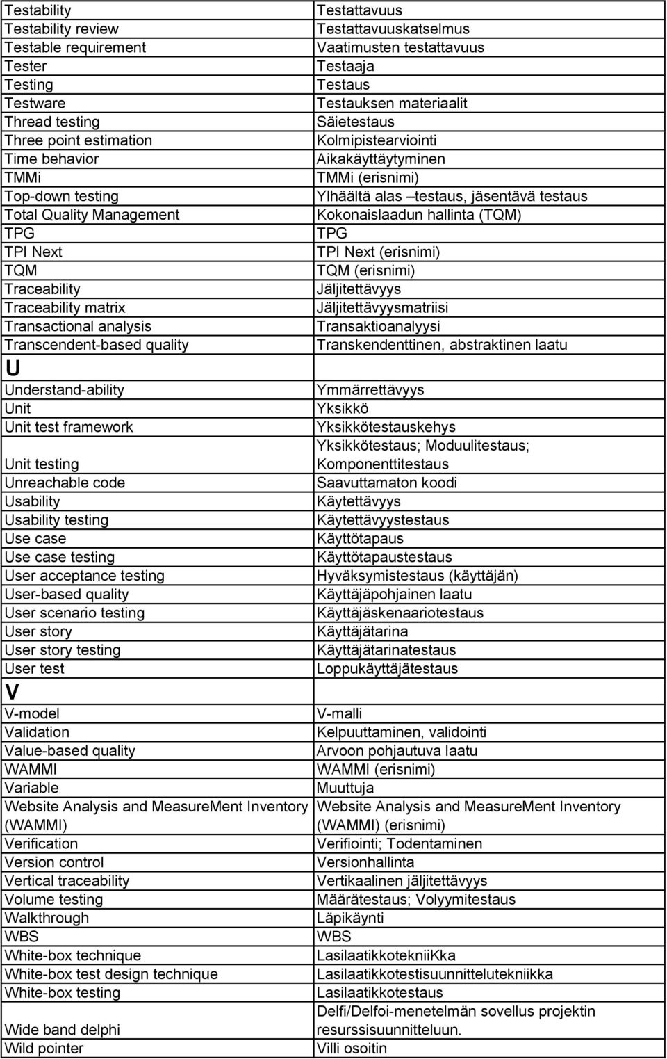 case testing User acceptance testing User-based quality User scenario testing User story User story testing User test V V-model Validation Value-based quality WAMMI Variable Website Analysis and