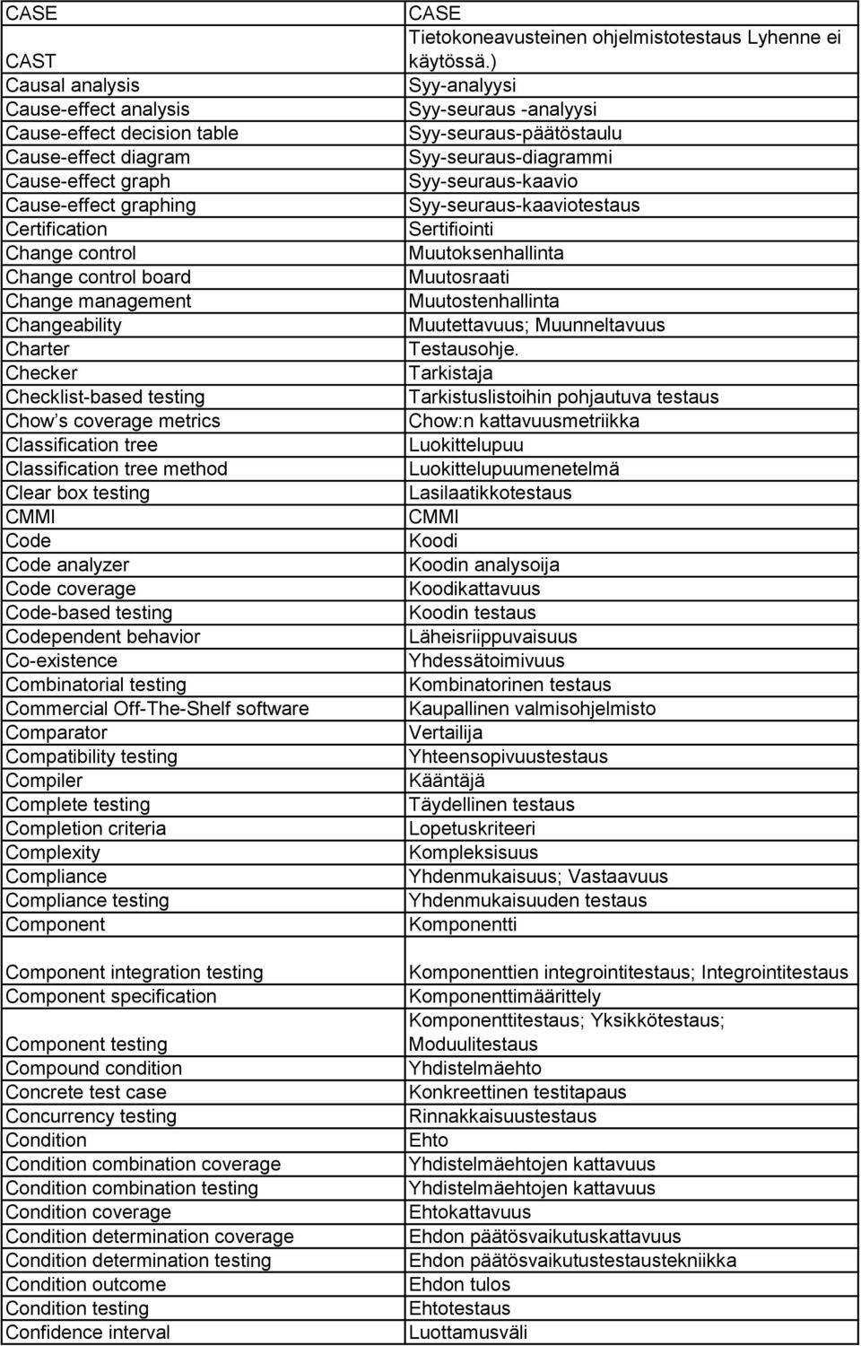 Code-based testing Codependent behavior Co-existence Combinatorial testing Commercial Off-The-Shelf software Comparator Compatibility testing Compiler Complete testing Completion criteria Complexity