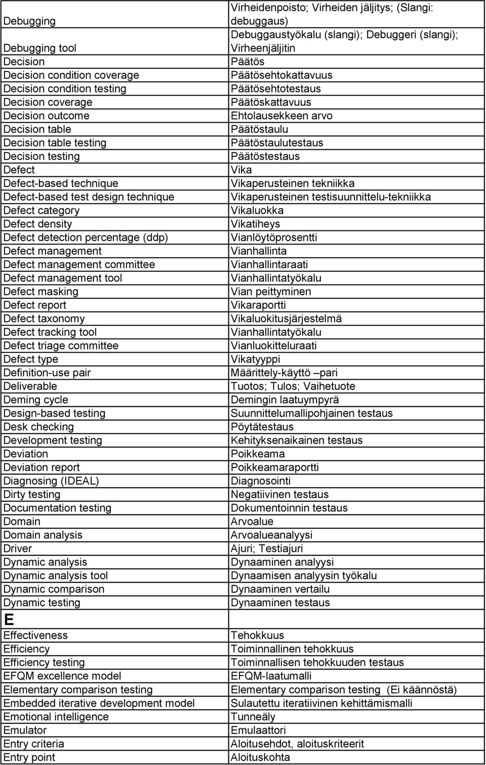 Defect report Defect taxonomy Defect tracking tool Defect triage committee Defect type Definition-use pair Deliverable Deming cycle Design-based testing Desk checking Development testing Deviation