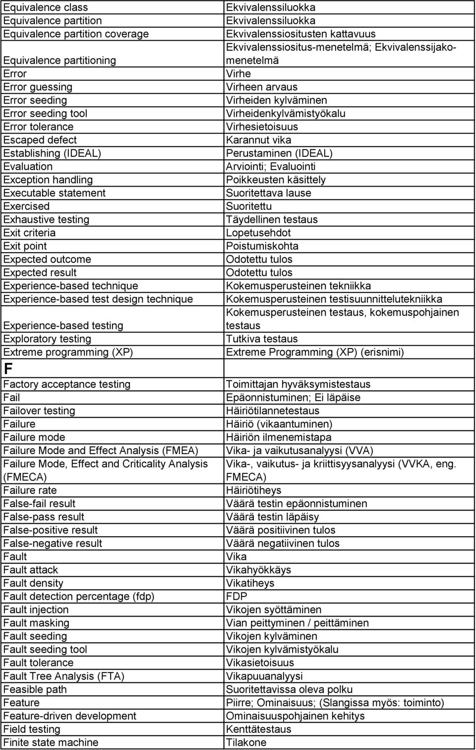 design technique Experience-based testing Exploratory testing Extreme programming (XP) F Factory acceptance testing Fail Failover testing Failure Failure mode Failure Mode and Effect Analysis (FMEA)