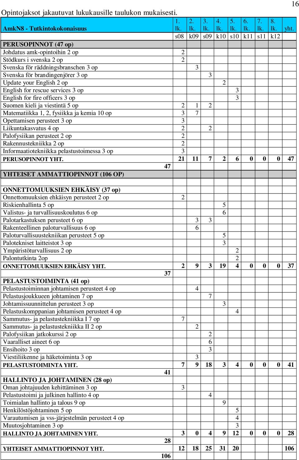 2 op 2 English for rescue services 3 op 3 English for fire officers 3 op 3 Suomen kieli ja viestintä 5 op 2 1 2 Matematiikka 1, 2, fysiikka ja kemia 10 op 3 7 Opettamisen perusteet 3 op 3