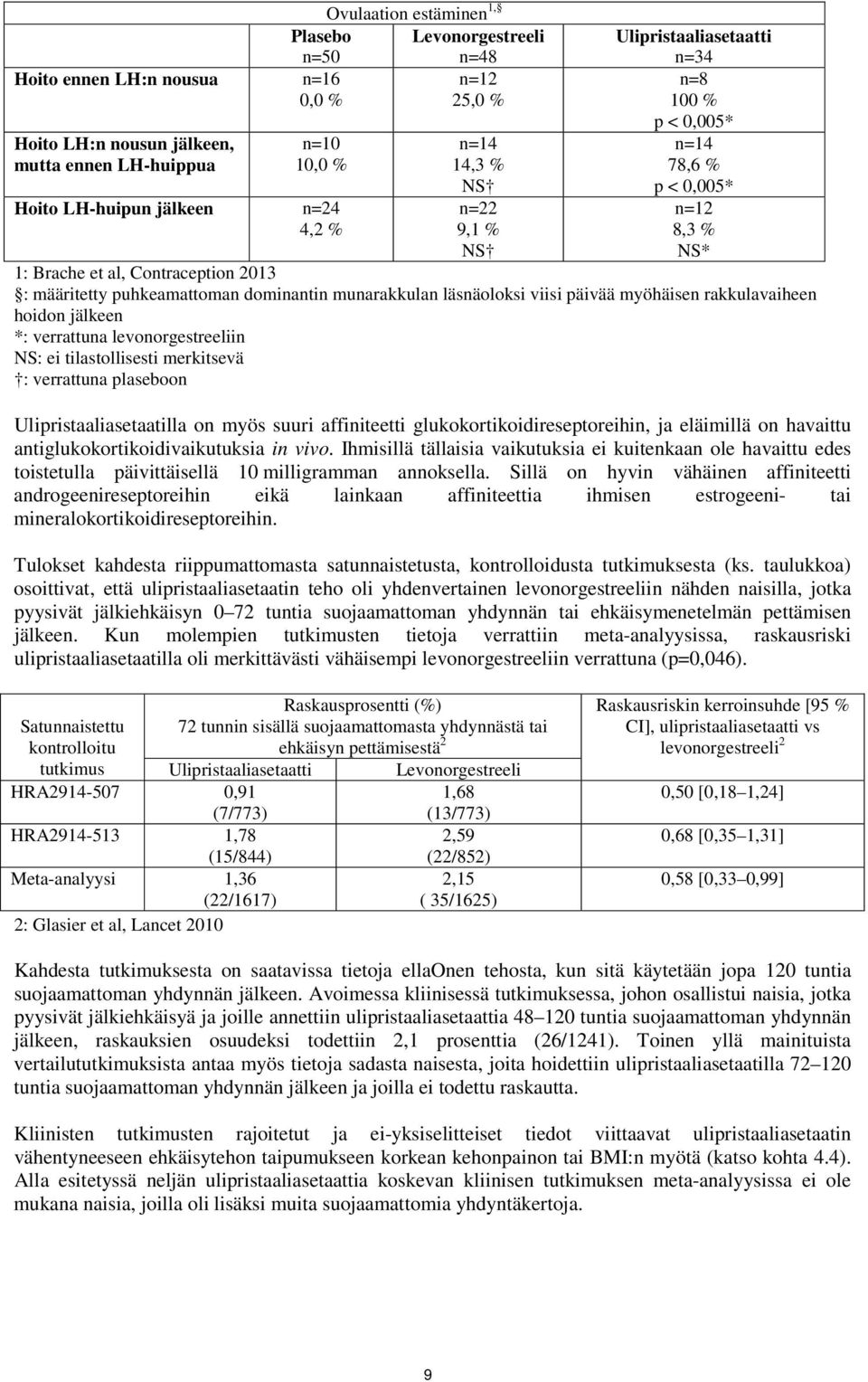 munarakkulan läsnäoloksi viisi päivää myöhäisen rakkulavaiheen hoidon jälkeen *: verrattuna levonorgestreeliin NS: ei tilastollisesti merkitsevä : verrattuna plaseboon Ulipristaaliasetaatilla on myös