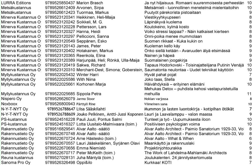 pärekorista pistoaitaan 9 Minerva Kustannus Oy 9789523120341 Heikkinen, Heli-Maija Viestikyyhkyupseeri 8 Minerva Kustannus Oy 9789523120242 Soikkeli, M. G.