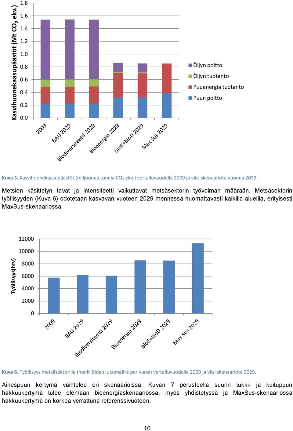 Metsäsektorin työllisyyden (Kuva 6) odotetaan kasvavan vuoteen 2029 mennessä huomattavasti kaikilla alueilla, erityisesti MaxSus-skenaariossa. 12000 10000 Työllisyys(htv) 8000 6000 4000 2000 0 Kuva 6.