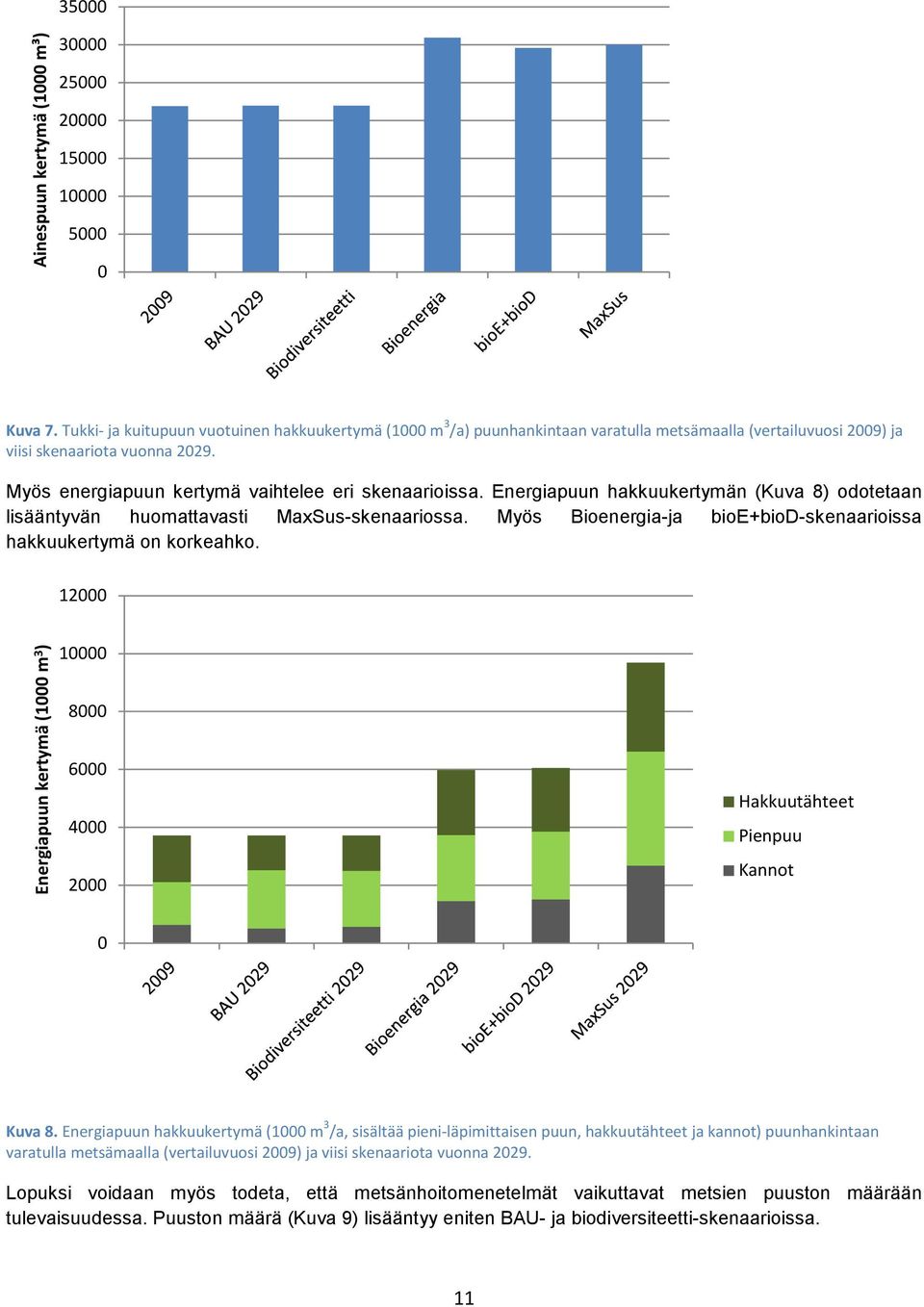 Myös energiapuun kertymä vaihtelee eri skenaarioissa. Energiapuun hakkuukertymän (Kuva 8) odotetaan lisääntyvän huomattavasti MaxSus-skenaariossa.