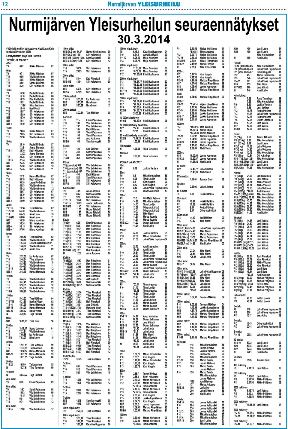 30 Paula Riihimäki 87 T10 15.10 Paula Riihimäki 88 T11 14.53 Piia Ala-Mattila 89 T12 13.91 Paula Riihimäki 90 *13.86 Niina Ihalainen 86 T13 13.46 Mari Ventä 86 T14 12.97 Siiri Heiskanen 07 T15 12.