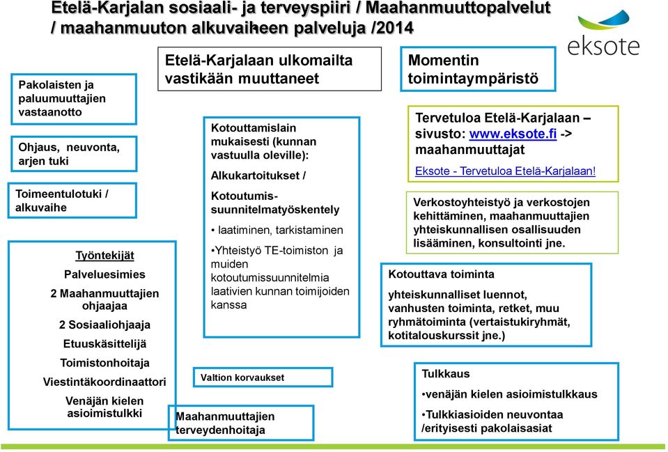 vastikään muuttaneet Kotouttamislain mukaisesti (kunnan vastuulla oleville): Alkukartoitukset / Kotoutumissuunnitelmatyöskentely laatiminen, tarkistaminen Yhteistyö TE-toimiston ja muiden