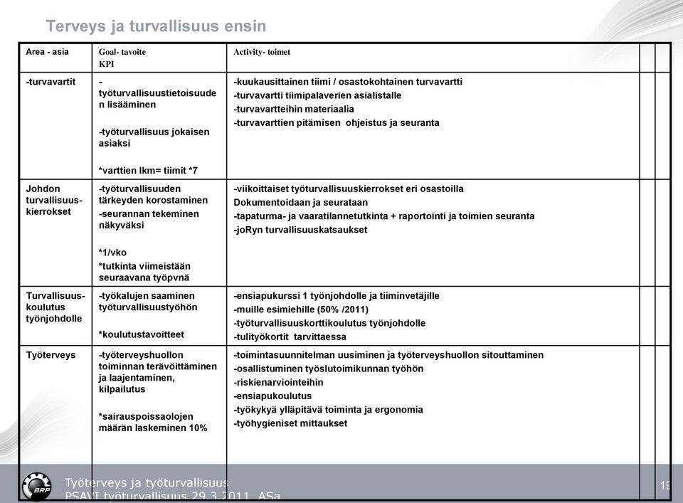 työnjohdolle Työterveys *varttien lkm= tiimit *7 -työturvallisuuden tärkeyden korostaminen -seurannan tekeminen näkyväksi *1/vko *tutkinta viimeistään seuraavana työpvnä -työkalujen saaminen