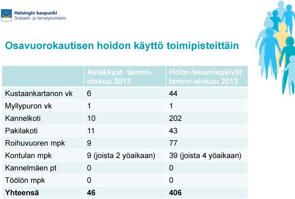 Roihuvuoren mpk 9 77 Hoito-/asumispäivät tammi-elokuu 2013 Kontulan mpk 9