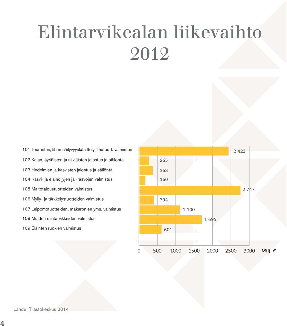 eläinöljyjen ja -rasvojen valmistus 105 Maitotaloustuotteiden valmistus 106 Mylly- ja tärkkelystuotteiden valmistus 265 363 160 394 2 423 2