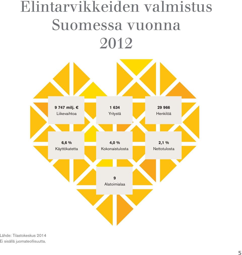 Käyttökatetta 4,0 % Kokonaistulosta 2,1 % Nettotulosta 9