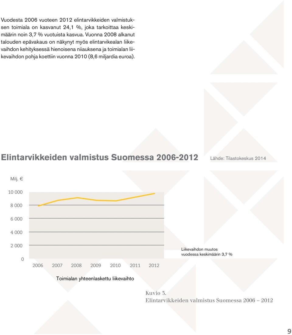 Elintarvikkeiden valmistus Suomessa 2006-2012 Elintarvikkeiden valmistus Suomessa 2006-2012 Lähde: Tilastokeskus 2014 Milj.