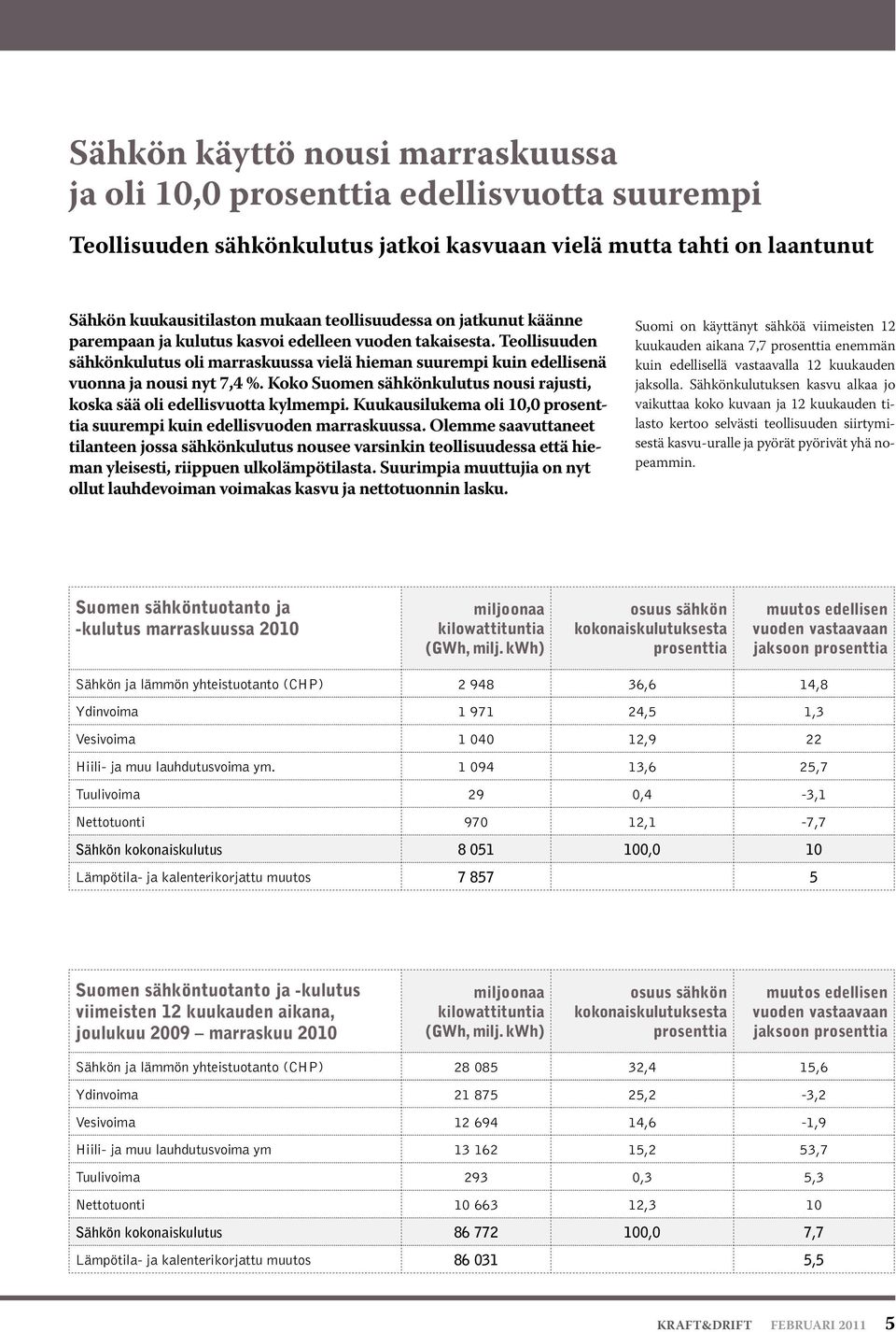 Koko Suomen sähkönkulutus nousi rajusti, koska sää oli edellisvuotta kylmempi. Kuukausilukema oli 10,0 prosenttia suurempi kuin edellisvuoden marraskuussa.