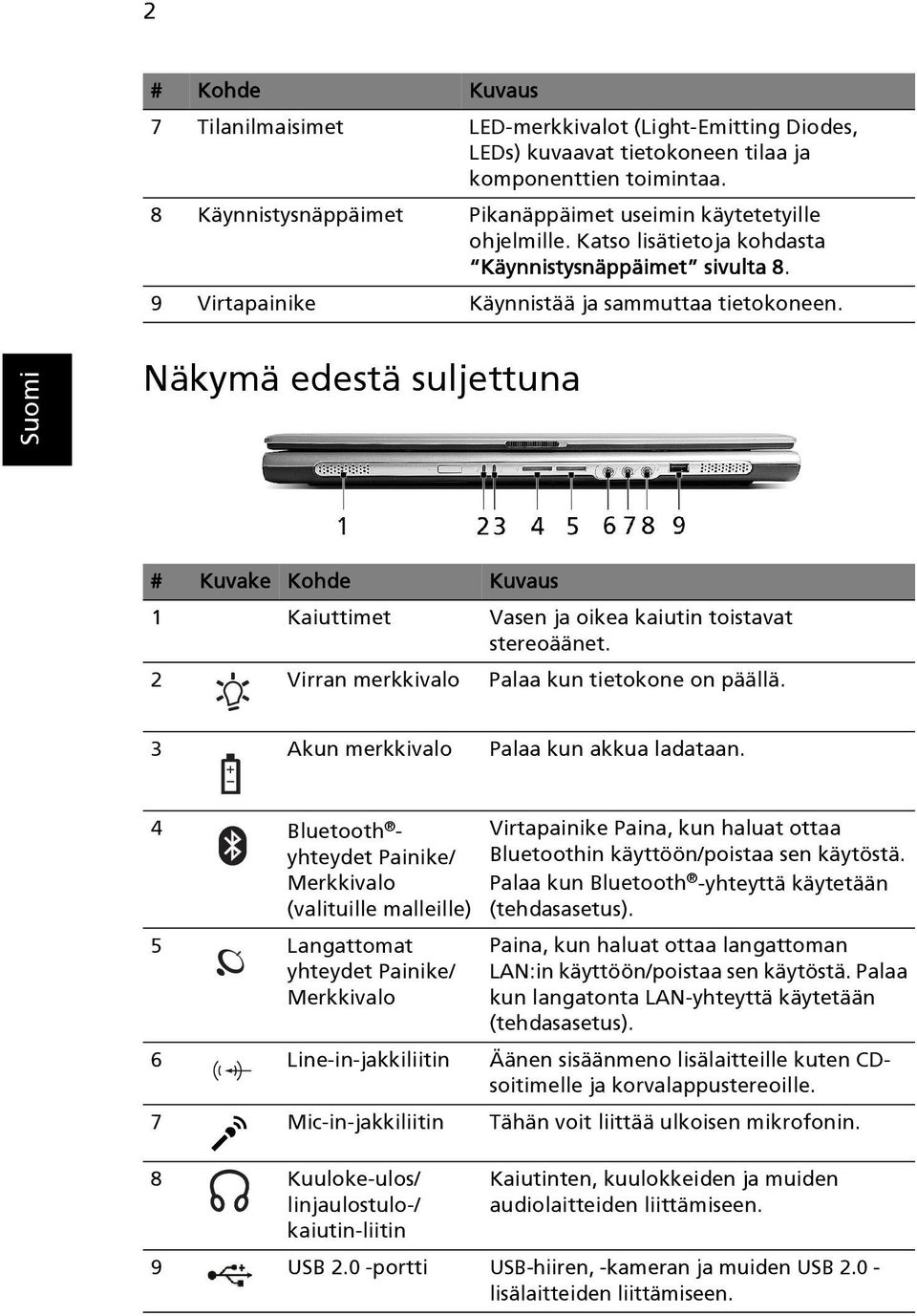 Näkymä edestä suljettuna # Kuvake Kohde Kuvaus 1 Kaiuttimet Vasen ja oikea kaiutin toistavat stereoäänet. 2 Virran merkkivalo Palaa kun tietokone on päällä. 3 Akun merkkivalo Palaa kun akkua ladataan.