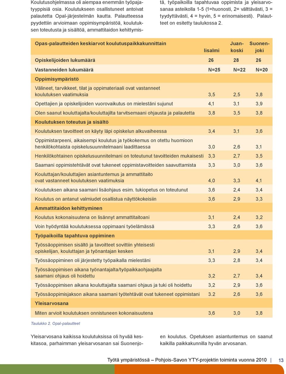 2= välttävästi, 3 = tyydyttävästi, 4 = hyvin, 5 = erinomaisesti). Palautteet on esitetty taulukossa 2.