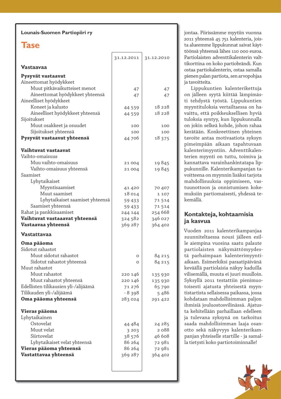 2010 Vastaavaa Pysyvät vastaavat Aineettomat hyödykkeet Muut pitkävaikutteiset menot 47 47 Aineettomat hyödykkeet yhteensä 47 47 Aineelliset hyödykkeet Koneet ja kalusto 44 559 18 228 Aineelliset